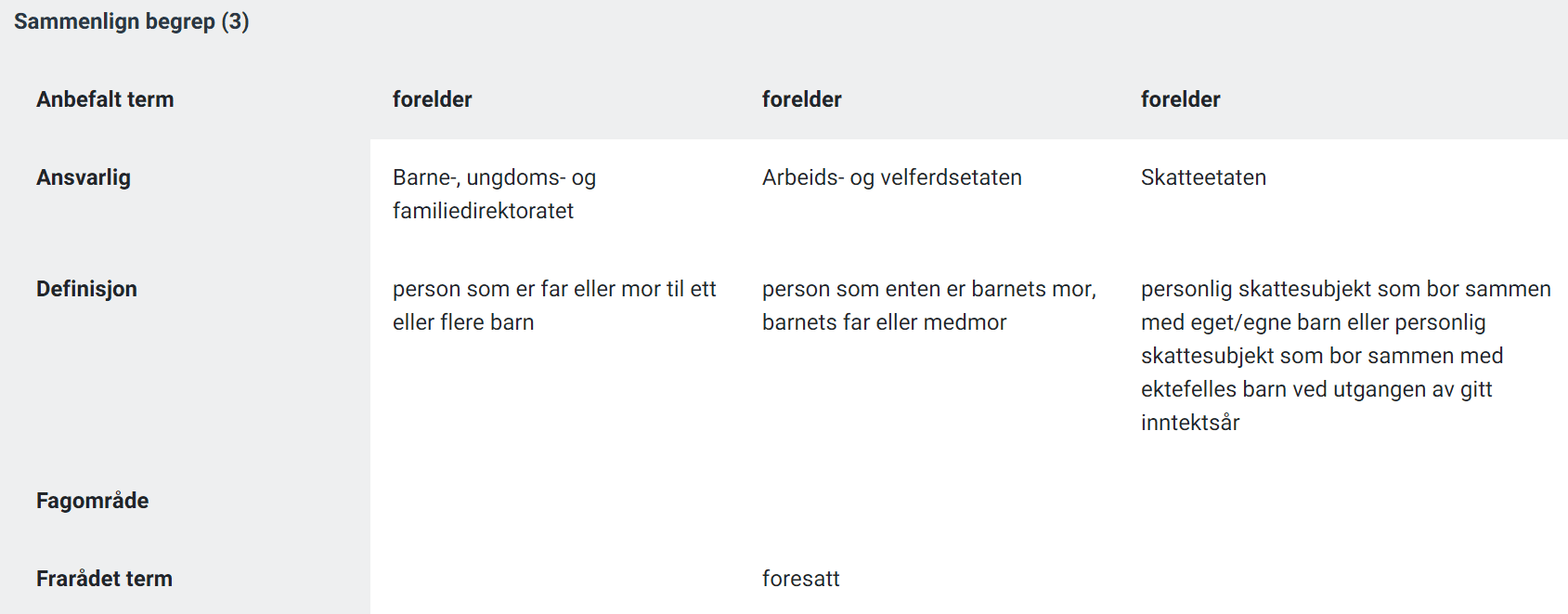 Eksempel på en sammenligning av begrepet forelder