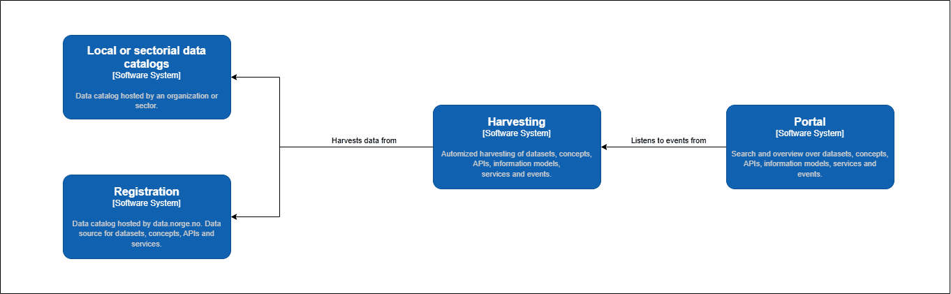 Simplified diagram over flow from registration to portal
