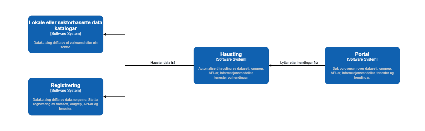 Forenkla diagram over flyt frå registrering til portal