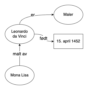 En RDF-graf, som viser noen utsagn om Leonardo da Vinci