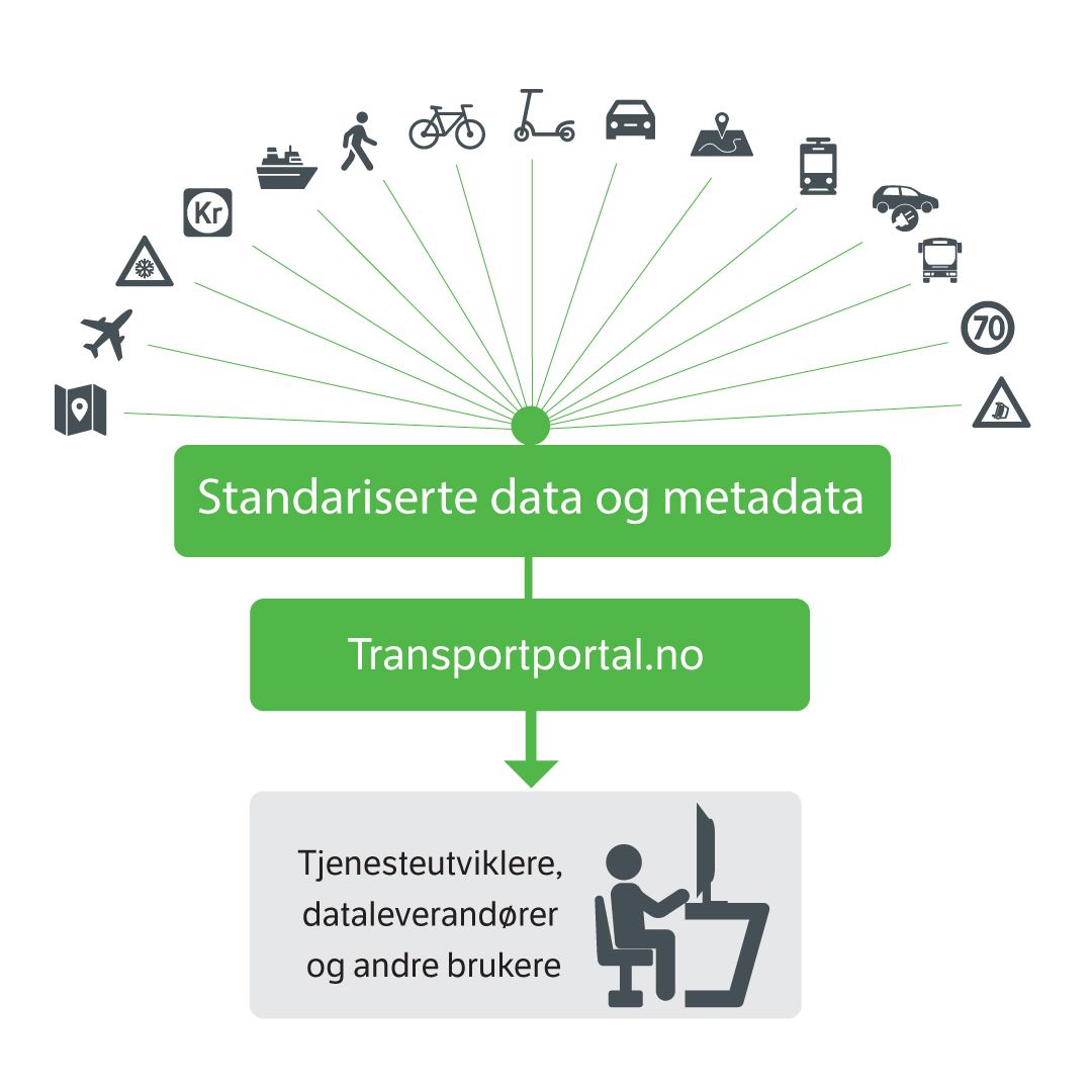 Illustration of Transportportal.no as a national access point